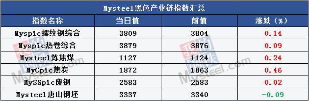 钢材社库增超50万吨 重卡销量再创历史新高