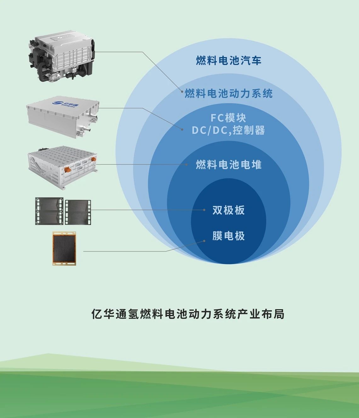 亿华通发布新一代自主氢燃料电池发动机零部件国产化率高达100