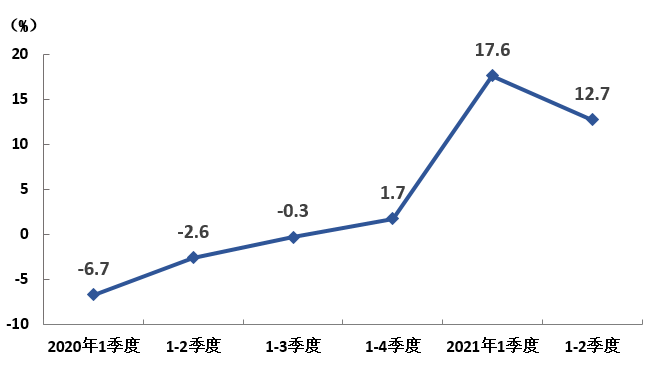 上海上半年GDP总值20102.53亿元，同比增长12.7%