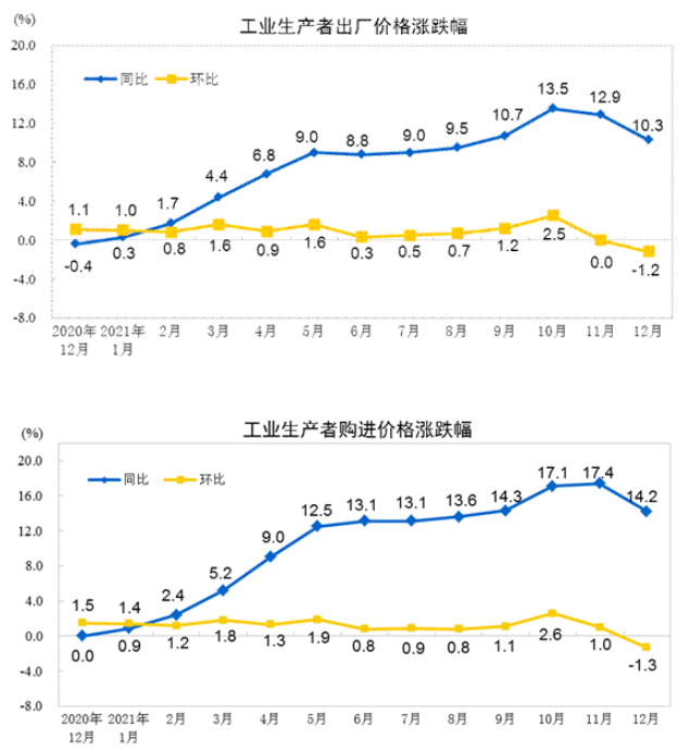 中國2021年12月PPI同比上漲10.3%，環比下降1.2%