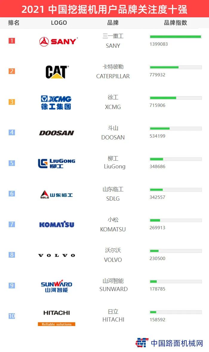 2021中国挖掘机品牌关注度十强榜单出炉