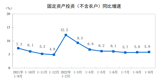 统计局：1-9月中国固定资产投资421412亿，同比增5.9%