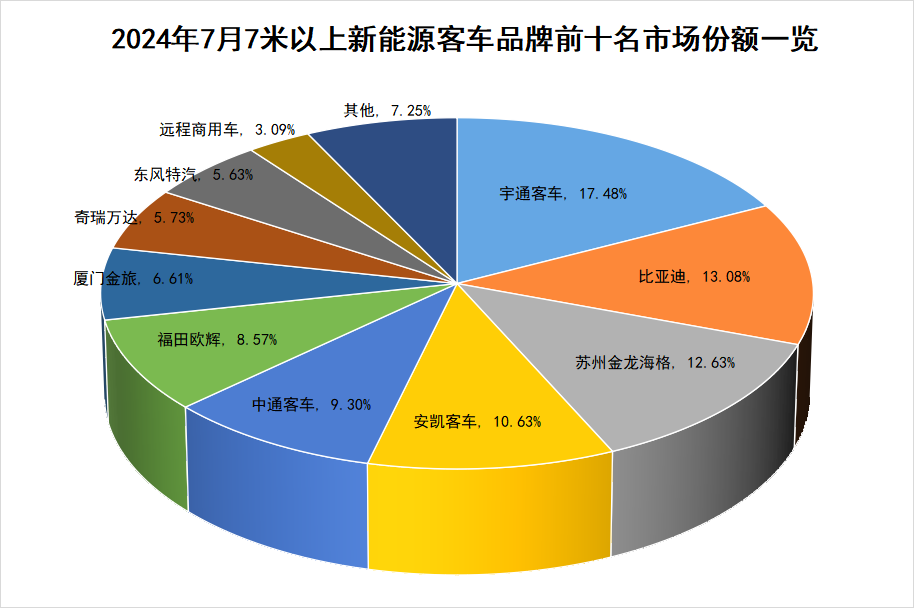 7月新能源客车销量5.png