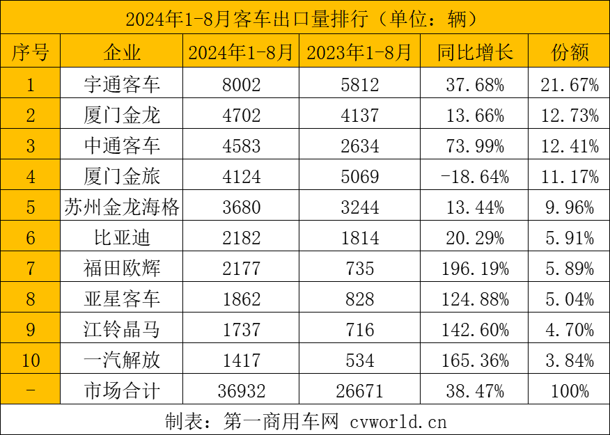 前8月客车出口3.7万辆3.png