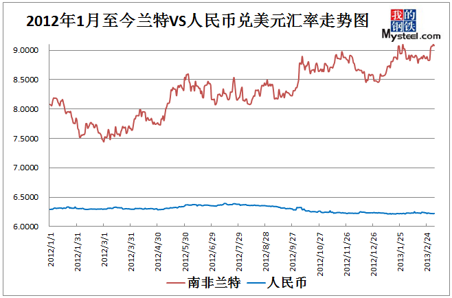 2012年1月至2013年3月蘭特vs人民幣兌美元匯率走勢圖