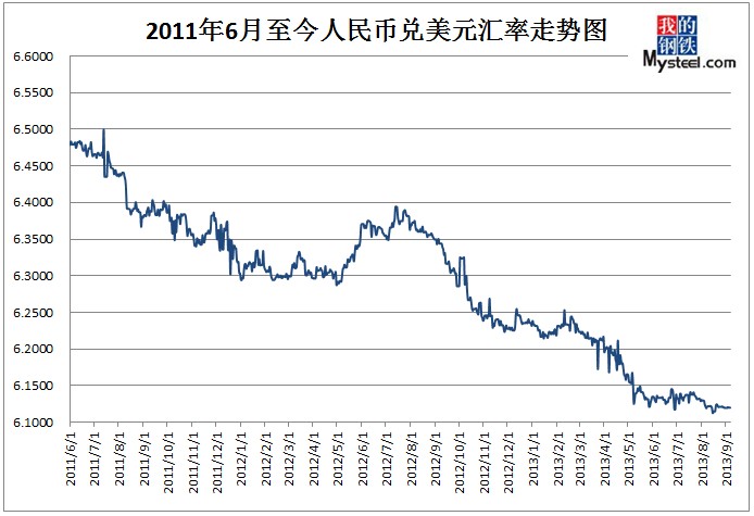 2011年6月至2013年9月美元兑人民币汇率走势图