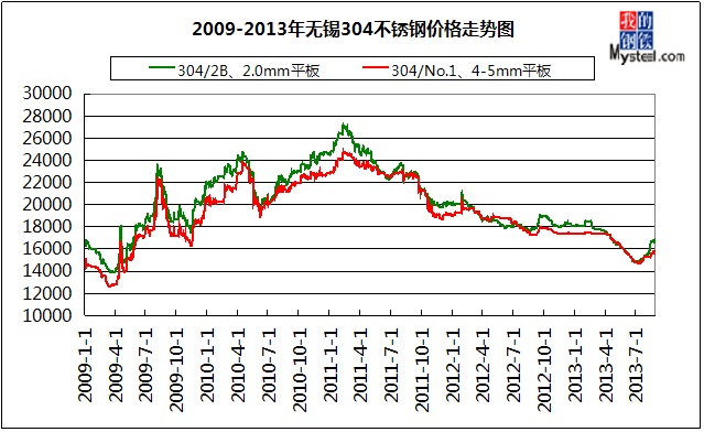 2009年至2013年8月无锡304不锈钢价格走势图