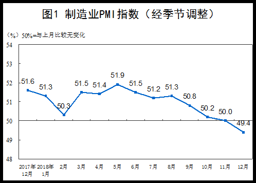 12月官方制造业PMI为49.4跌破荣枯线 景气度有所减弱