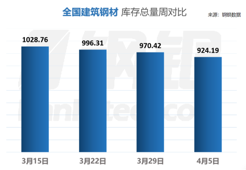 钢银丨本周全国钢市库存环比减少4.58%