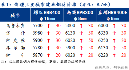 <a href='https://www.mysteel.com/' target='_blank' style='color:#3861ab'>Mysteel</a>日报：新疆建筑钢材成交略有释放 价格小幅上扬