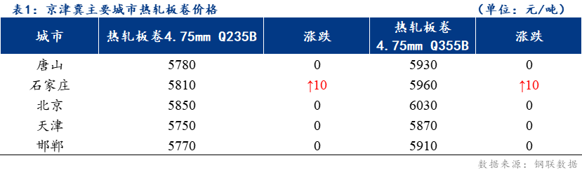 <a href='https://www.mysteel.com/' target='_blank' style='color:#3861ab'>Mysteel</a>日报：京津冀<a href='https://rezha.mysteel.com/' target='_blank' style='color:#3861ab'>热轧板卷价格</a>持稳 成交偏弱