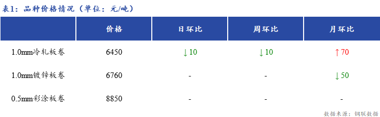 Mysteel日报：上海冷镀板卷成交放量