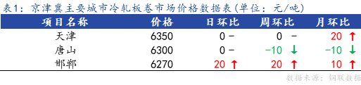 <a href='https://www.mysteel.com/' target='_blank' style='color:#3861ab'>Mysteel</a>日报：京津冀冷轧市场价格主流暂稳运行