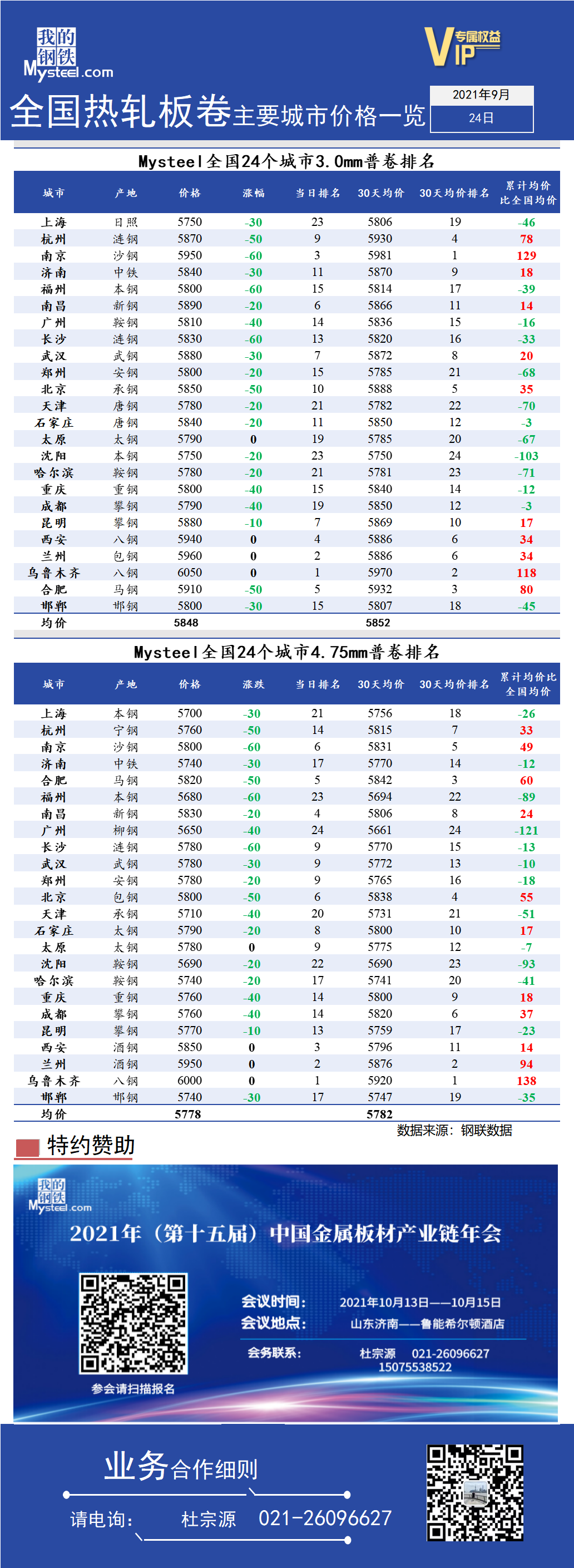 <a href='https://www.mysteel.com/' target='_blank' style='color:#3861ab'>Mysteel</a>快讯：全国<a href='https://rezha.mysteel.com/' target='_blank' style='color:#3861ab'>热轧</a>板卷主要城市价格一览（2021年9月24日）