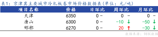 <a href='https://m.mysteel.com/' target='_blank' style='color:#3861ab'>Mysteel</a>日报：京津冀冷轧市场价格暂稳运行 成交偏弱