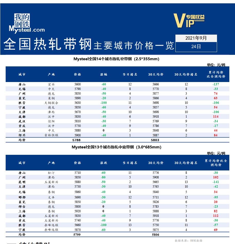 <a href='https://www.mysteel.com/' target='_blank' style='color:#3861ab'>Mysteel</a>快讯：全国<a href='https://rezha.mysteel.com/' target='_blank' style='color:#3861ab'>热轧</a><a href='https://daigang.mysteel.com/' target='_blank' style='color:#3861ab'>带钢</a>主要城市价格一览（2021年9月24日）