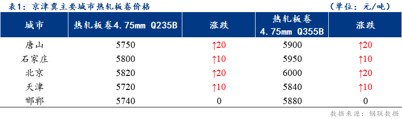 <a href='https://www.mysteel.com/' target='_blank' style='color:#3861ab'>Mysteel</a>日报：京津冀<a href='https://rezha.mysteel.com/' target='_blank' style='color:#3861ab'>热轧板卷价格</a>小幅上涨 成交偏弱