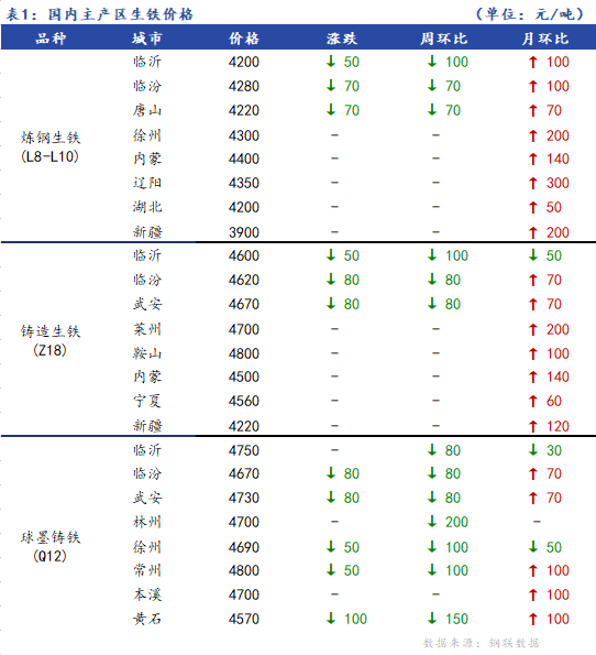 <a href='https://www.mysteel.com/' target='_blank' style='color:#3861ab'>Mysteel</a>日报：全国生铁价格稳中下行