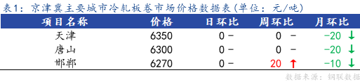 <a href='https://www.mysteel.com/' target='_blank' style='color:#3861ab'>Mysteel</a>日报：京津冀冷轧市场价格暂稳运行 成交有所放量