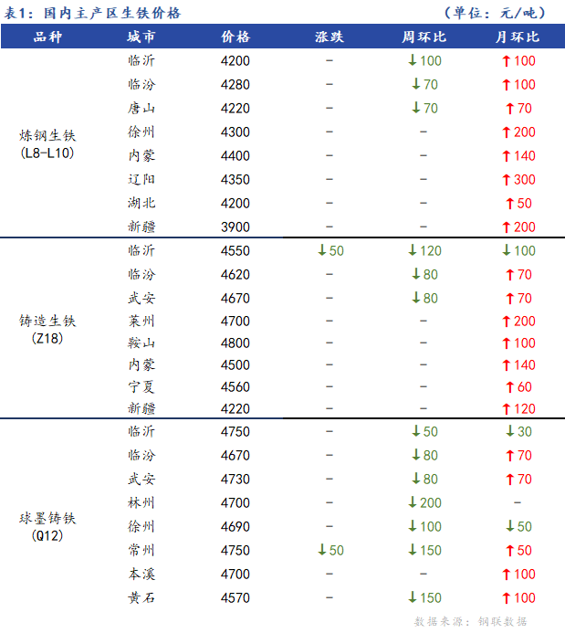 <a href='https://www.mysteel.com/' target='_blank' style='color:#3861ab'>Mysteel</a>日报：全国生铁价格稳中有跌