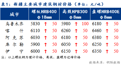 <a href='https://www.mysteel.com/' target='_blank' style='color:#3861ab'>Mysteel</a>日报：新疆建筑钢材价格上扬 市场商户积极跟涨