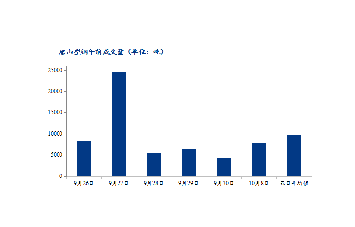 <a href='https://m.mysteel.com/' target='_blank' style='color:#3861ab'>Mysteel</a>数据：唐山调坯型钢成交偏弱（10月8日10：30）