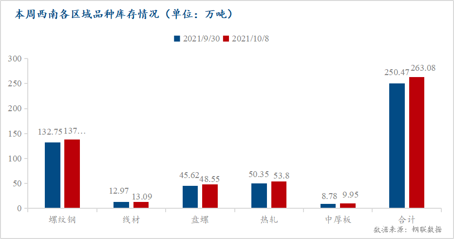 <a href='https://m.mysteel.com/' target='_blank' style='color:#3861ab'>Mysteel</a>数据：西南社库节后累积 四川地区增幅明显（2021.9.30-10.8)