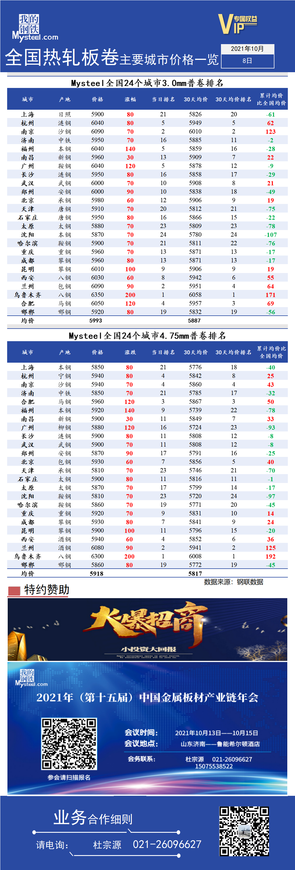 <a href='https://www.mysteel.com/' target='_blank' style='color:#3861ab'>Mysteel</a>快讯：全国<a href='https://rezha.mysteel.com/' target='_blank' style='color:#3861ab'>热轧</a>板卷主要城市价格一览（2021年10月8日）