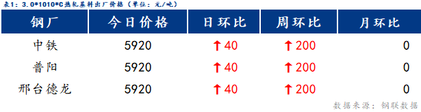 Mysteel日报：博兴冷镀价格拉涨明显