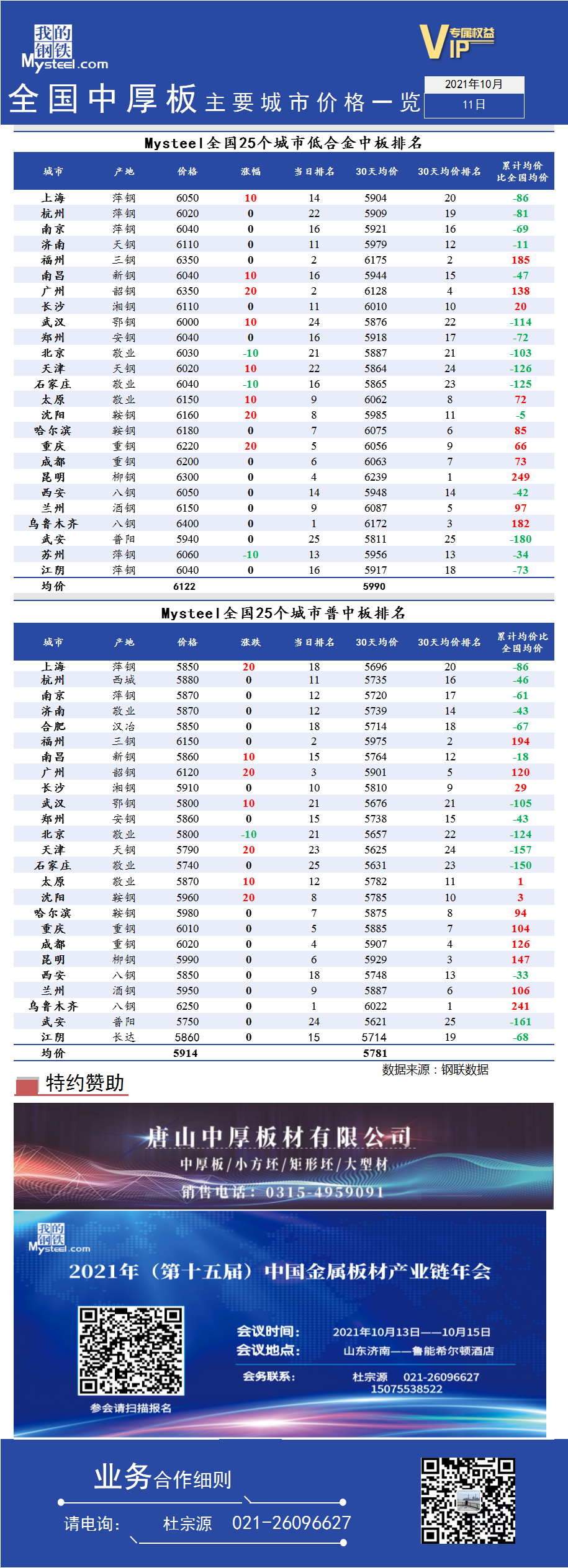 <a href='https://www.mysteel.com/' target='_blank' style='color:#3861ab'>Mysteel</a>快讯：全国<a href='https://zhongban.mysteel.com/' target='_blank' style='color:#3861ab'>中厚板</a>主要城市价格一览（2021年10月11日）