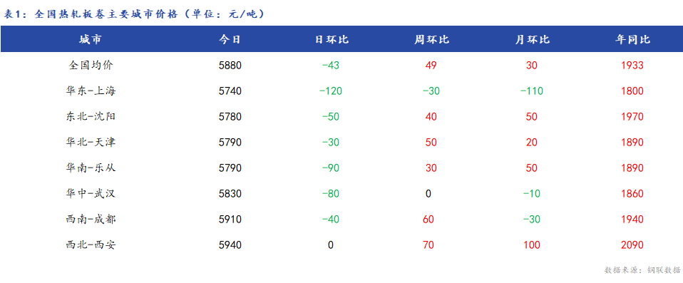 <a href='https://www.mysteel.com/' target='_blank' style='color:#3861ab'>Mysteel</a>日报：12日全国<a href='https://rezha.mysteel.com/' target='_blank' style='color:#3861ab'>热轧板卷价格</a>大幅下跌 成交清淡