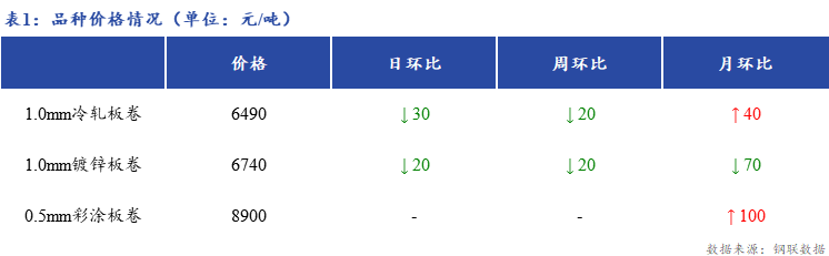 <a href='https://www.mysteel.com/' target='_blank' style='color:#3861ab'>Mysteel</a>日报：上海冷镀板卷价格小幅下跌 出货一般