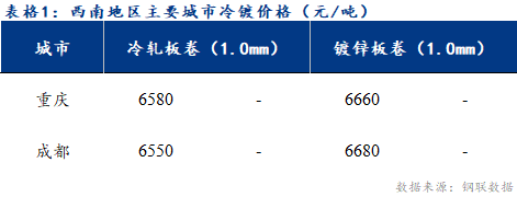 <a href='https://m.mysteel.com/' target='_blank' style='color:#3861ab'>Mysteel</a>日报：西南冷镀市场价格持稳运行