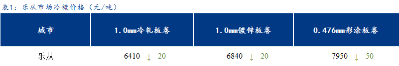 <a href='https://www.mysteel.com/' target='_blank' style='color:#3861ab'>Mysteel</a>日报：乐从冷镀板卷价格偏弱运行