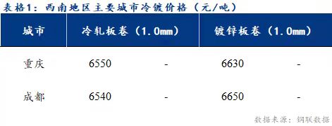  	<a href='https://www.mysteel.com/' target='_blank' style='color:#3861ab'>Mysteel</a>日报：西南冷镀市场价格暂稳