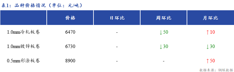 <a href='https://m.mysteel.com/' target='_blank' style='color:#3861ab'>Mysteel</a>日报：上海冷镀板卷价格小幅下跌