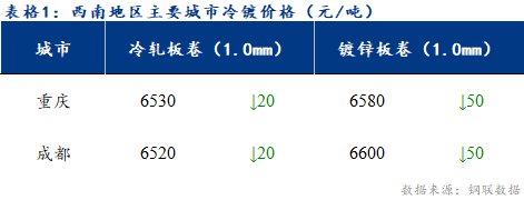 <a href='https://m.mysteel.com/' target='_blank' style='color:#3861ab'>Mysteel</a>日报：西南冷镀市场价格下跌