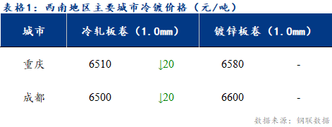  	<a href='https://www.mysteel.com/' target='_blank' style='color:#3861ab'>Mysteel</a>日报：西南冷镀市场表现疲软