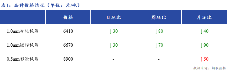 <a href='https://m.mysteel.com/' target='_blank' style='color:#3861ab'>Mysteel</a>日报：上海冷镀板卷价格下跌