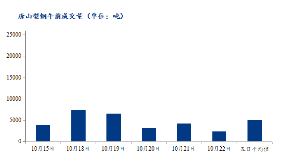 <a href='https://www.mysteel.com/' target='_blank' style='color:#3861ab'>Mysteel</a>数据：唐山调坯型钢成交量下降（10月22日10：30）