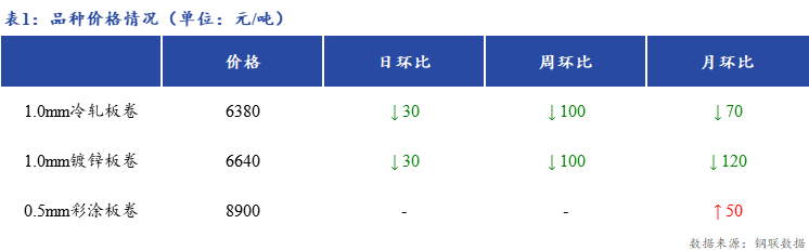 <a href='https://www.mysteel.com/' target='_blank' style='color:#3861ab'>Mysteel</a>日报：上海冷镀板卷价格下跌