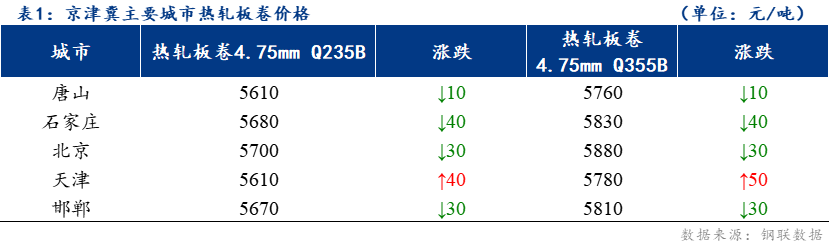 <a href='https://www.mysteel.com/' target='_blank' style='color:#3861ab'>Mysteel</a>日报：京津冀<a href='https://rezha.mysteel.com/' target='_blank' style='color:#3861ab'>热轧板卷价格</a>涨跌互现 成交一般