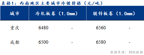  	<a href='https://www.mysteel.com/' target='_blank' style='color:#3861ab'>Mysteel</a>日报：西南冷镀市场平稳运行