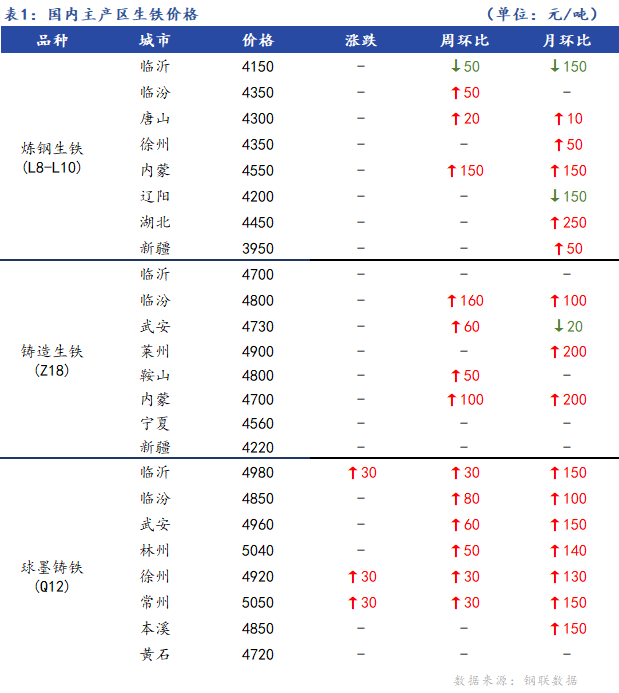 <a href='https://m.mysteel.com/' target='_blank' style='color:#3861ab'>Mysteel</a>日报：全国生铁价格稳中上行