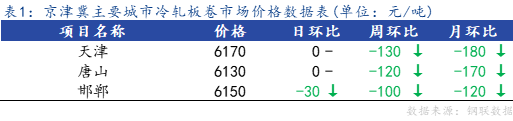 <a href='https://www.mysteel.com/' target='_blank' style='color:#3861ab'>Mysteel</a>日报：京津冀冷轧市场价格主流暂稳运行 成交尚可