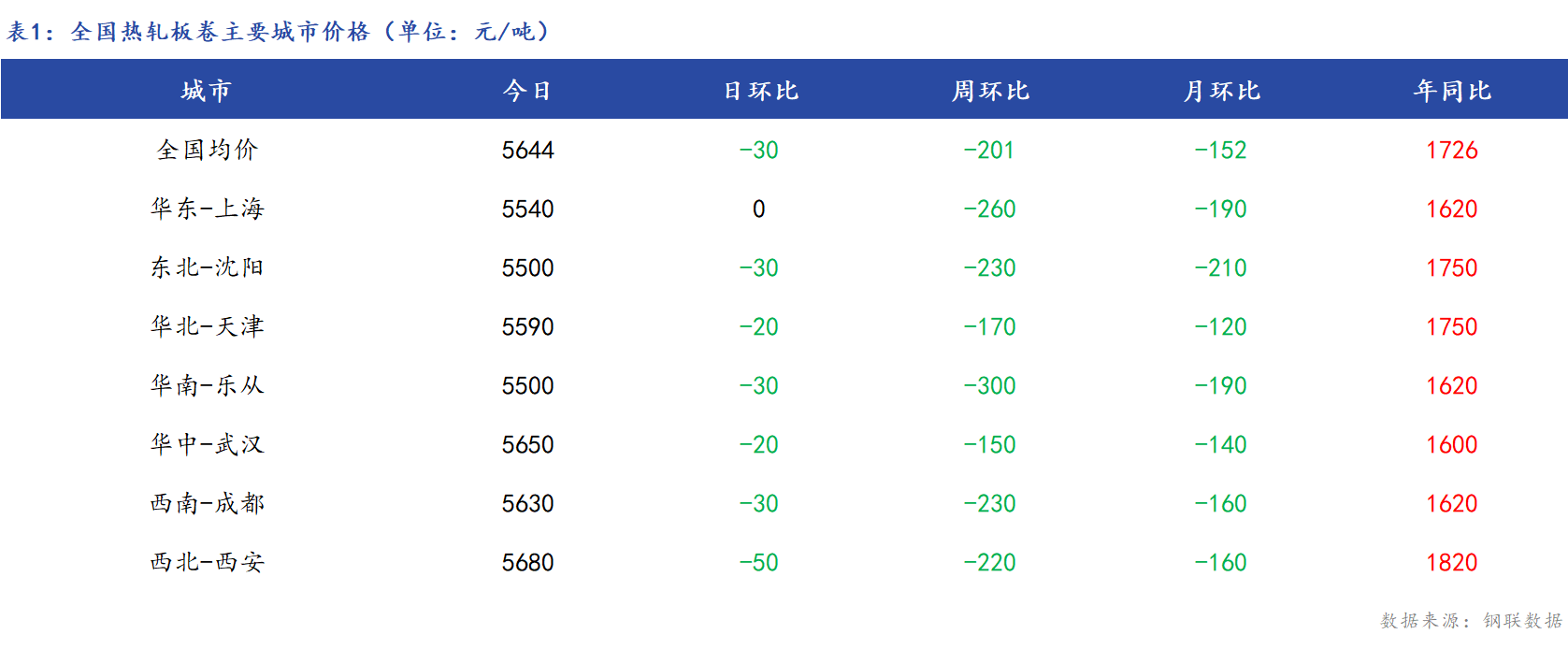 <a href='https://m.mysteel.com/' target='_blank' style='color:#3861ab'>Mysteel</a>日报：全国热轧板卷价格继续下跌 市场心态偏弱