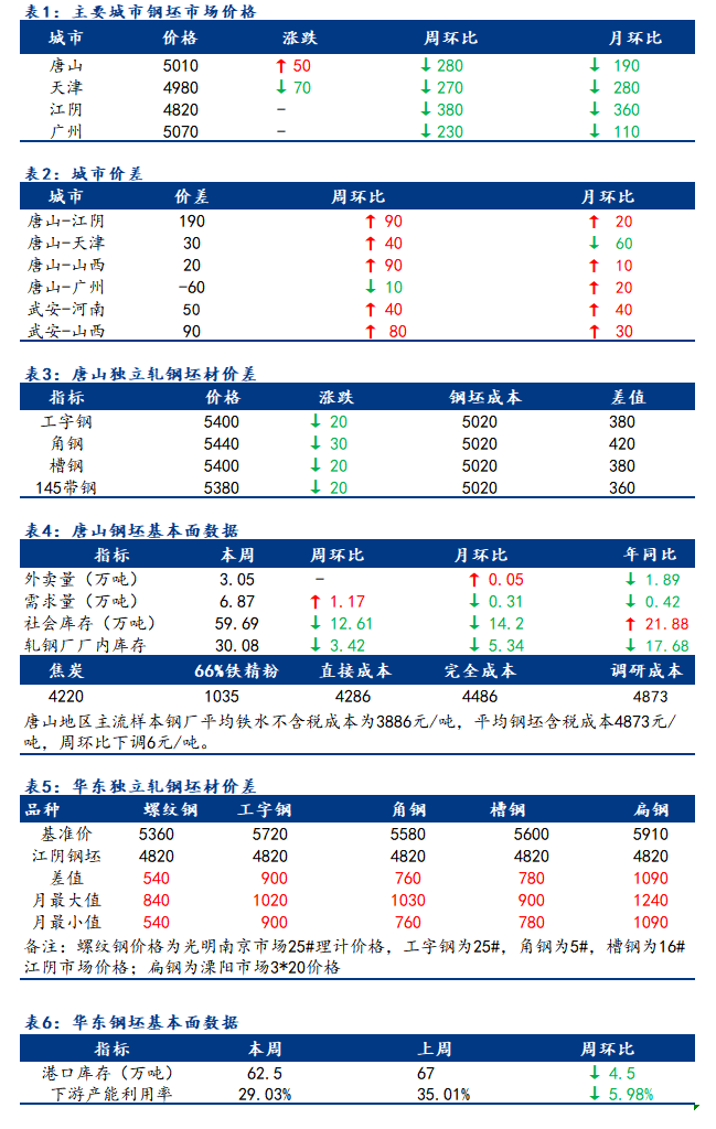  <a href='https://www.mysteel.com/' target='_blank' style='color:#3861ab'>Mysteel</a>日报：全国钢坯市场价格涨跌互现 整体成交偏弱