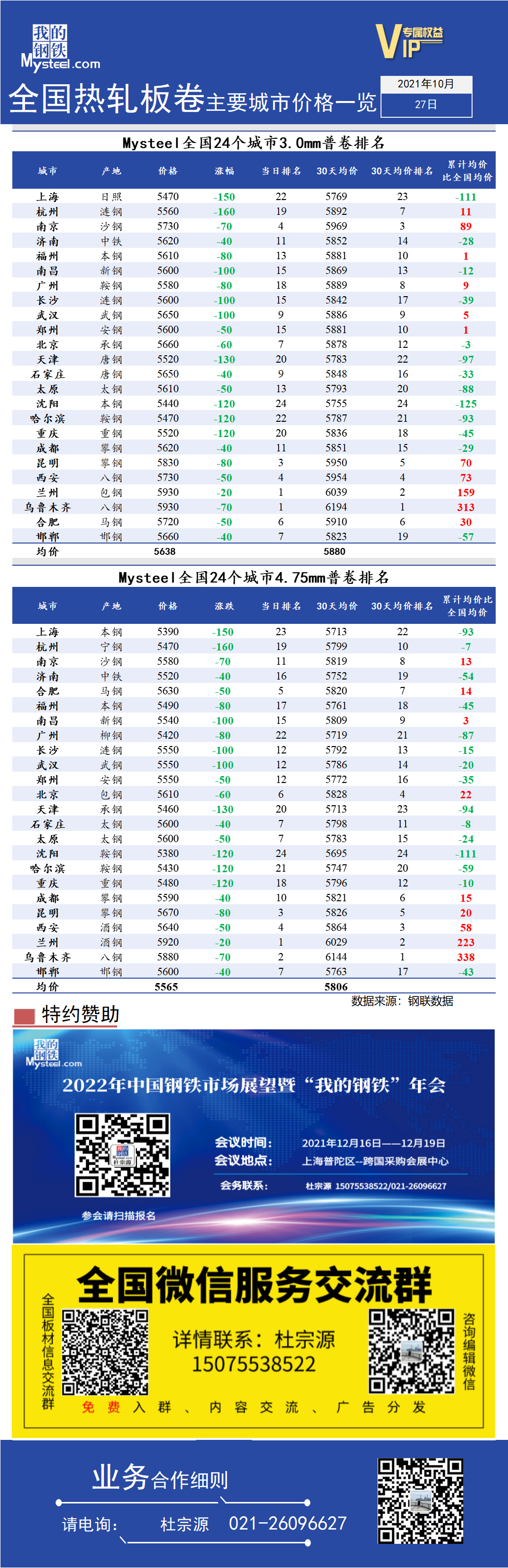 <a href='https://www.mysteel.com/' target='_blank' style='color:#3861ab'>Mysteel</a>快讯：全国<a href='https://rezha.mysteel.com/' target='_blank' style='color:#3861ab'>热轧</a>板卷主要城市价格一览（10月27日）