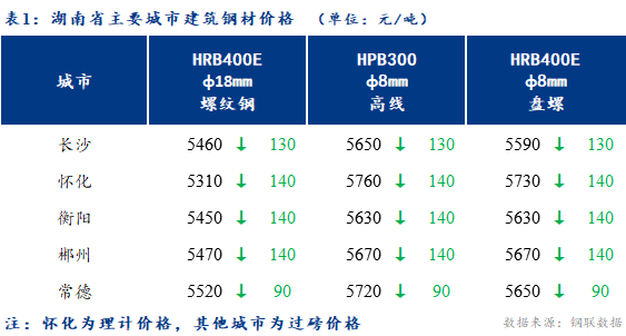 <a href='https://www.mysteel.com/' target='_blank' style='color:#3861ab'>Mysteel</a>日报：湖南建筑钢材大幅下跌