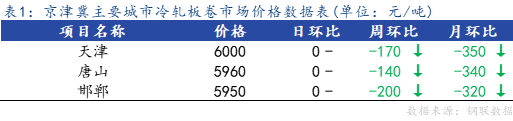 <a href='https://www.mysteel.com/' target='_blank' style='color:#3861ab'>Mysteel</a>日报：京津冀冷轧市场价格暂稳运行